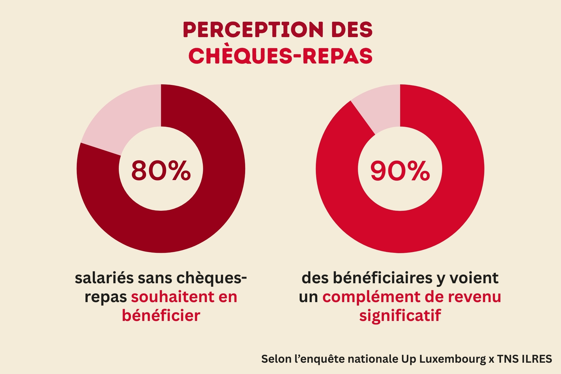 Statistiques au sujet des ch&egrave;ques-repas au Luxembourg 