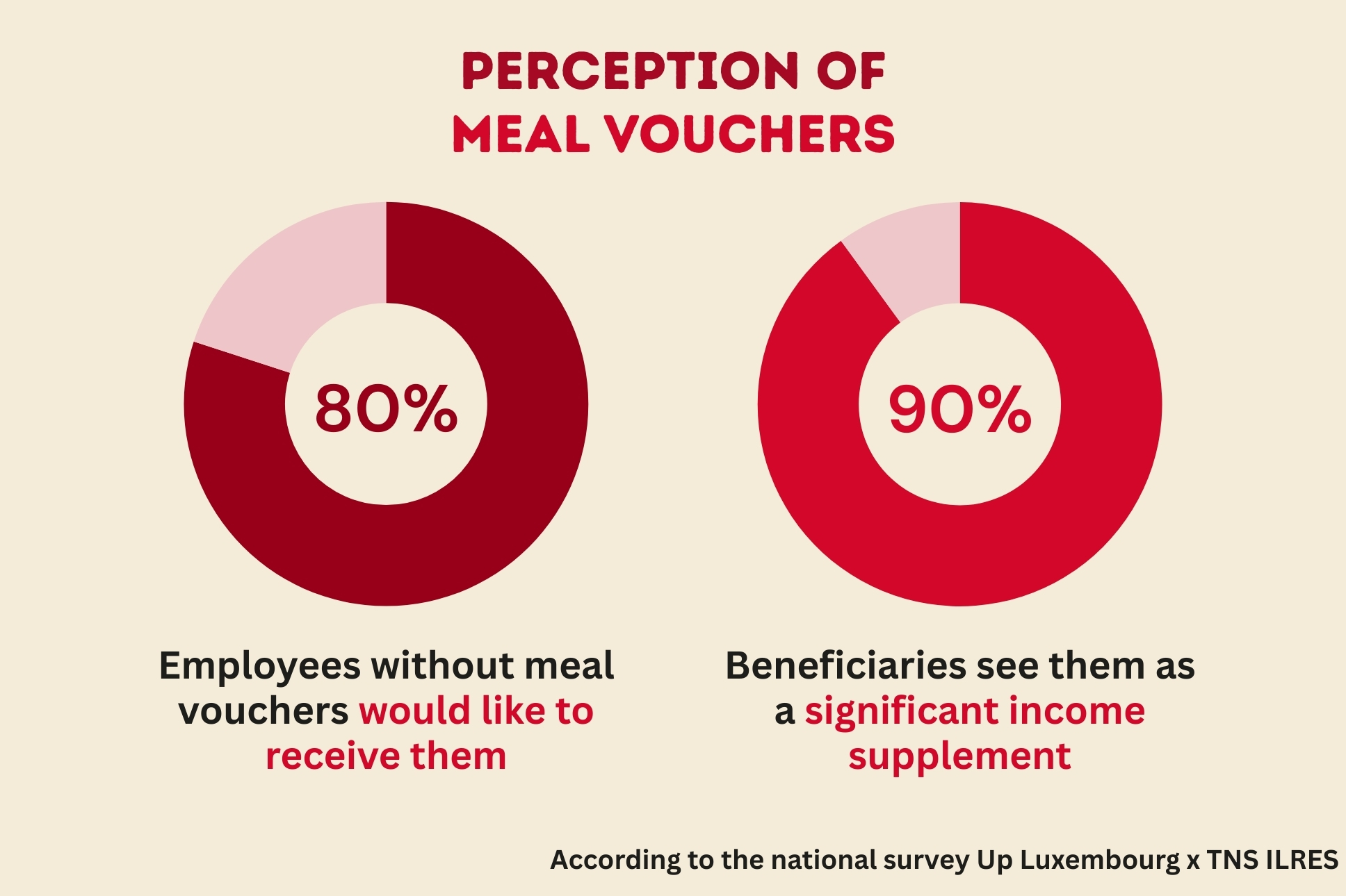 Study of meal voucher in luxembourg